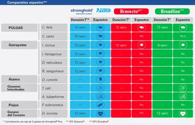 comparativa espectro pipetas para gatos - Características del producto Stronghold Plus