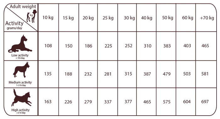 Pienso para perros - Tabla de ración diaria por peso e índice de actividad